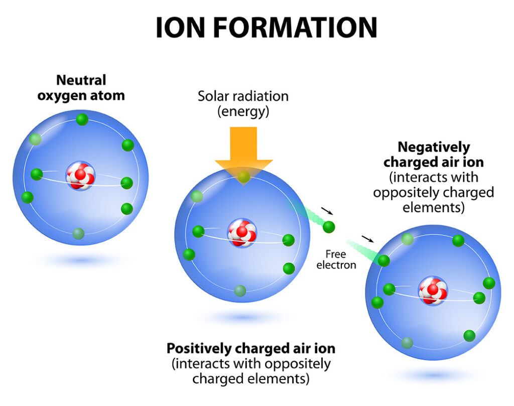 Scientific graphic demonstrating air ionization process via iWave-R Air Ionizer